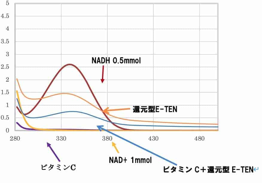 還元型e-tenの抗酸化力を測定したNAD＋試験方法