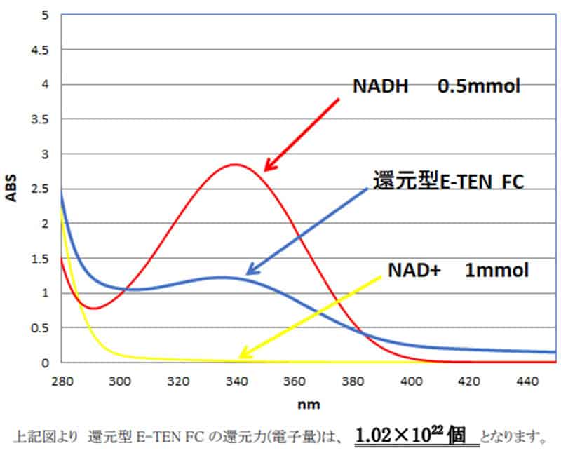 還元型E-TEN FCの測定値のグラフ