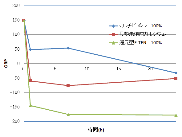 マルチビタミンの酸化還元電位を示したグラフ