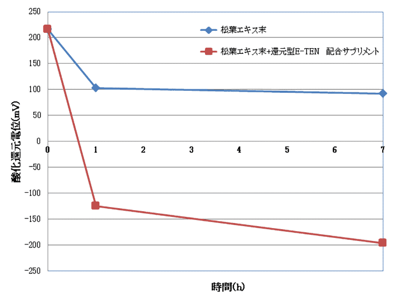 時間経過での松葉+TENの酸化還元電位を示したグラフ